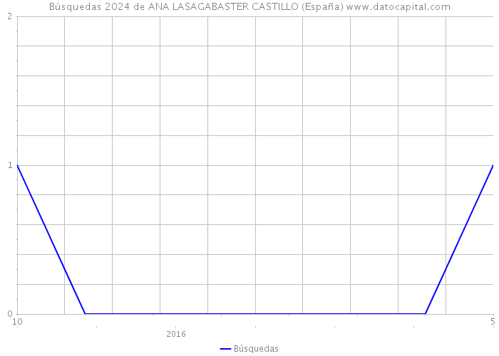 Búsquedas 2024 de ANA LASAGABASTER CASTILLO (España) 