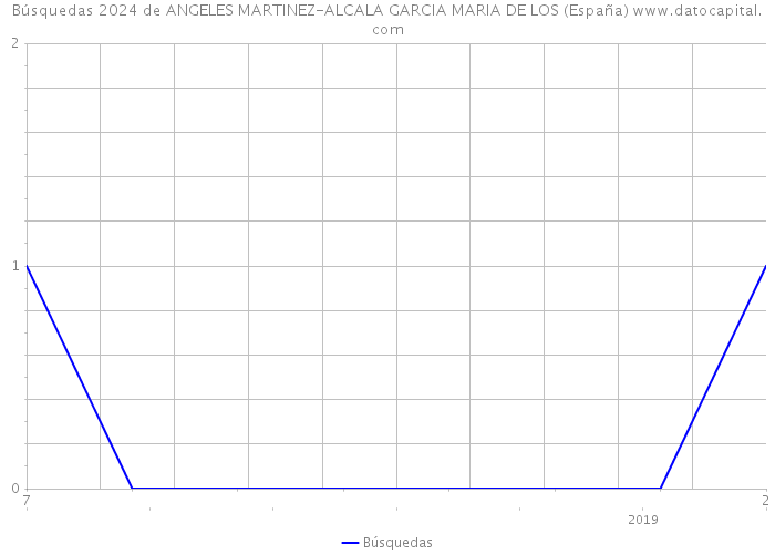 Búsquedas 2024 de ANGELES MARTINEZ-ALCALA GARCIA MARIA DE LOS (España) 