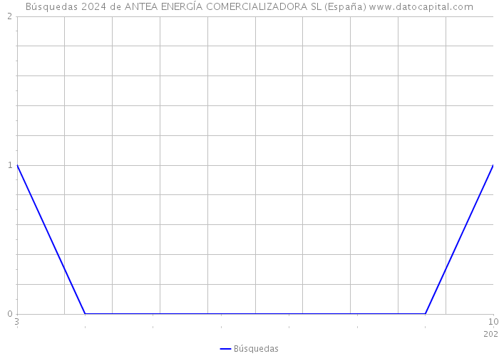 Búsquedas 2024 de ANTEA ENERGÍA COMERCIALIZADORA SL (España) 