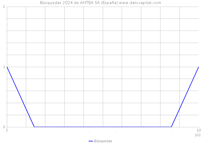 Búsquedas 2024 de ANTEA SA (España) 