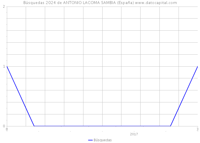 Búsquedas 2024 de ANTONIO LACOMA SAMBIA (España) 