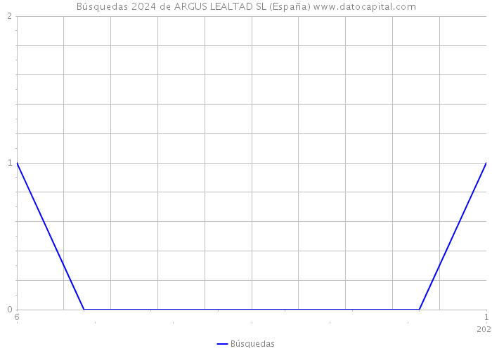 Búsquedas 2024 de ARGUS LEALTAD SL (España) 