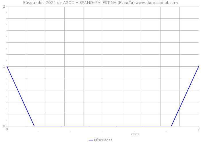 Búsquedas 2024 de ASOC HISPANO-PALESTINA (España) 