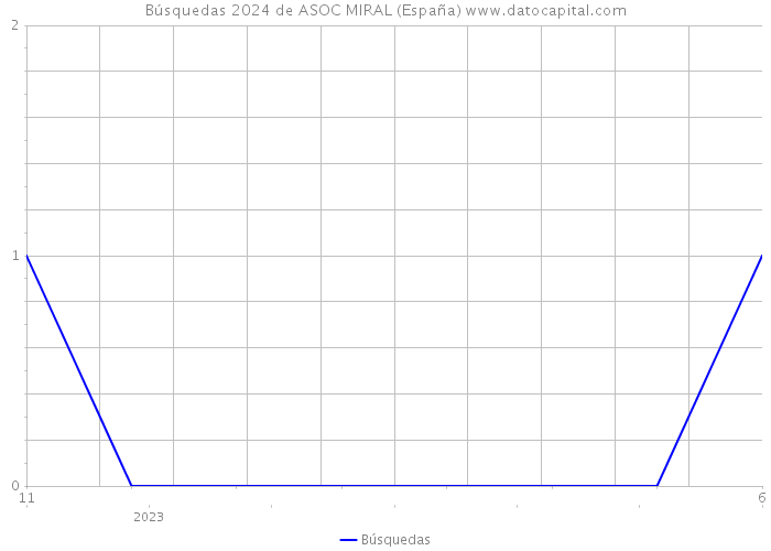 Búsquedas 2024 de ASOC MIRAL (España) 