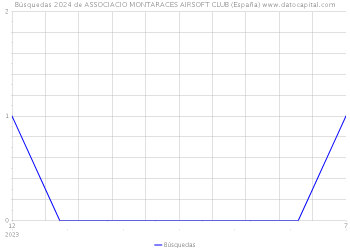 Búsquedas 2024 de ASSOCIACIO MONTARACES AIRSOFT CLUB (España) 