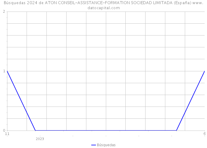 Búsquedas 2024 de ATON CONSEIL-ASSISTANCE-FORMATION SOCIEDAD LIMITADA (España) 