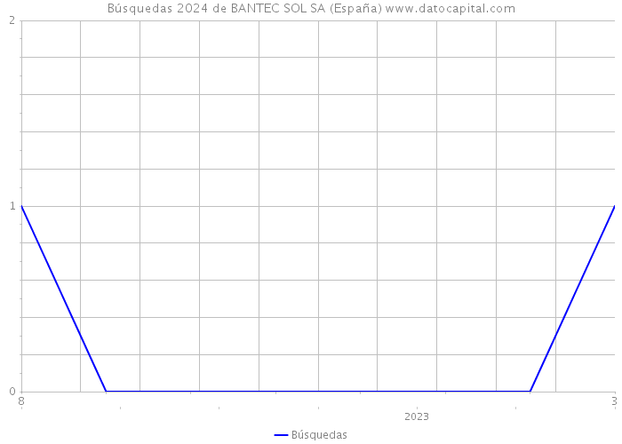 Búsquedas 2024 de BANTEC SOL SA (España) 