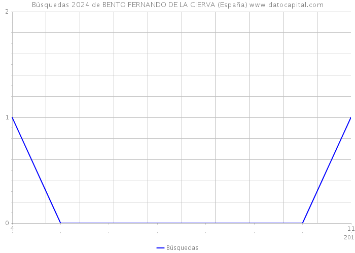 Búsquedas 2024 de BENTO FERNANDO DE LA CIERVA (España) 