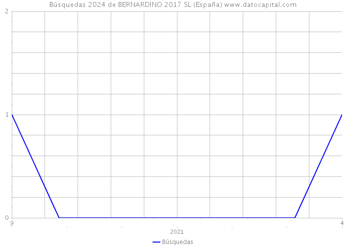 Búsquedas 2024 de BERNARDINO 2017 SL (España) 