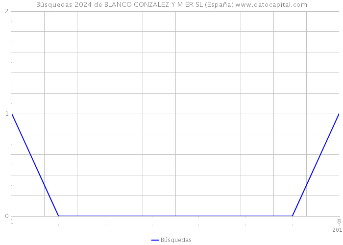 Búsquedas 2024 de BLANCO GONZALEZ Y MIER SL (España) 