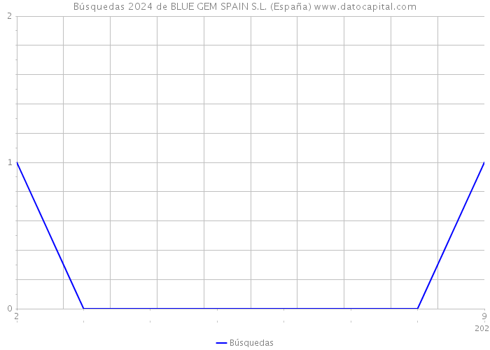 Búsquedas 2024 de BLUE GEM SPAIN S.L. (España) 