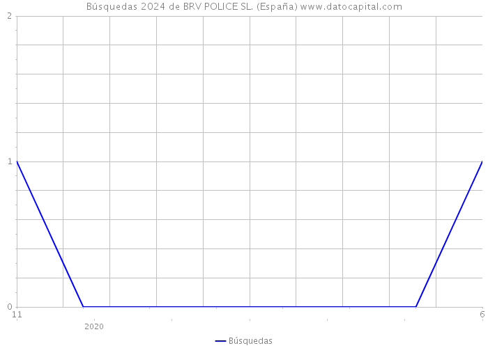 Búsquedas 2024 de BRV POLICE SL. (España) 