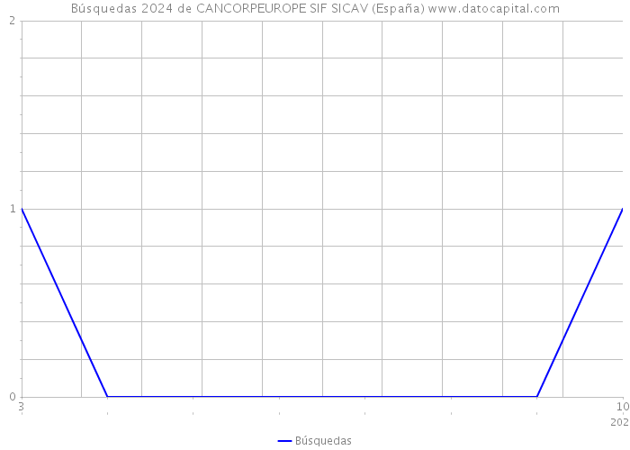 Búsquedas 2024 de CANCORPEUROPE SIF SICAV (España) 