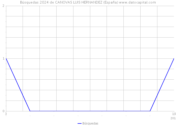 Búsquedas 2024 de CANOVAS LUIS HERNANDEZ (España) 
