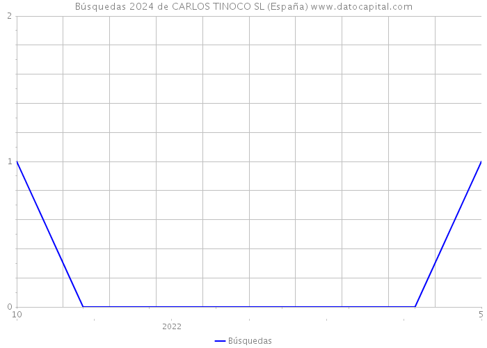 Búsquedas 2024 de CARLOS TINOCO SL (España) 