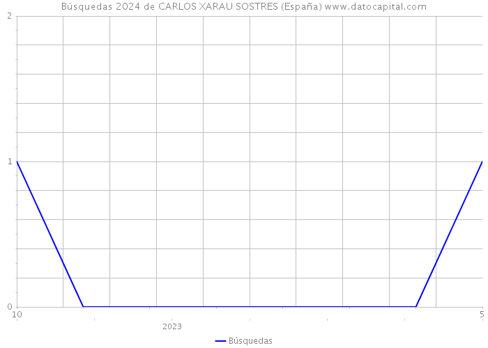 Búsquedas 2024 de CARLOS XARAU SOSTRES (España) 