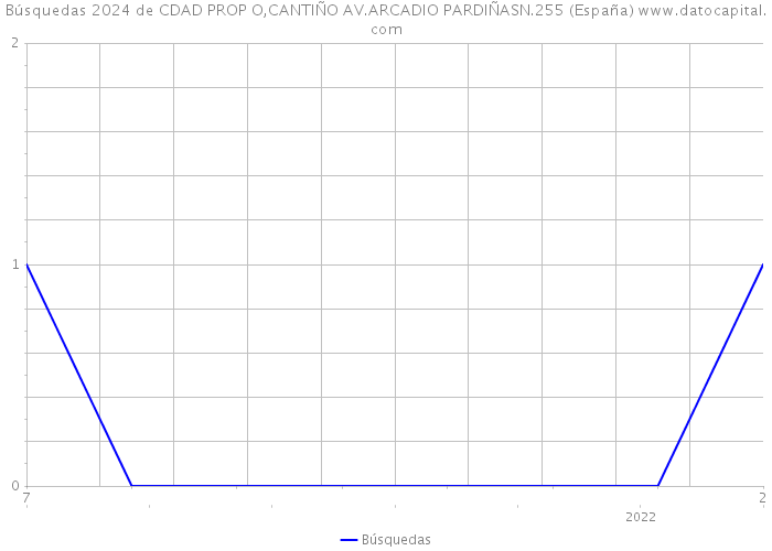 Búsquedas 2024 de CDAD PROP O,CANTIÑO AV.ARCADIO PARDIÑASN.255 (España) 