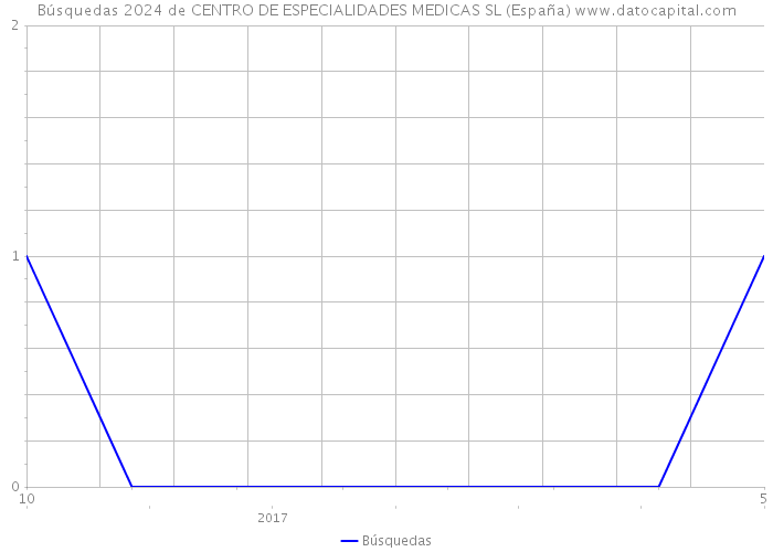 Búsquedas 2024 de CENTRO DE ESPECIALIDADES MEDICAS SL (España) 