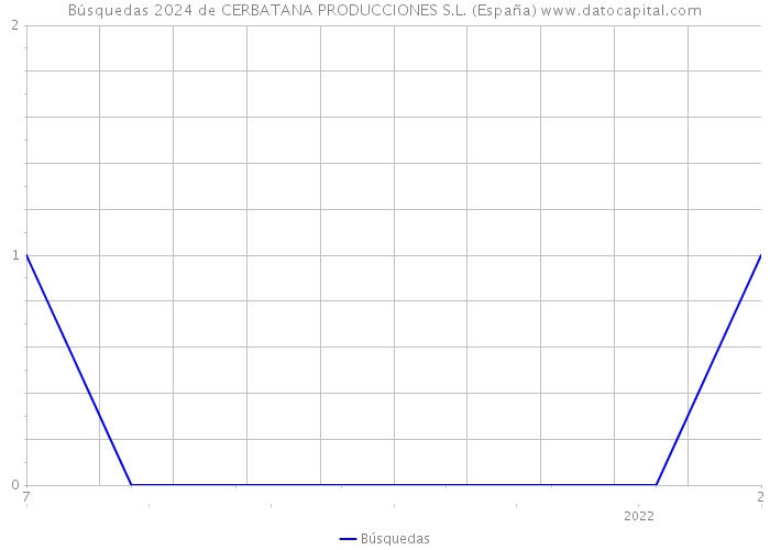 Búsquedas 2024 de CERBATANA PRODUCCIONES S.L. (España) 