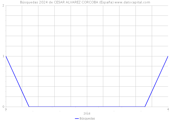 Búsquedas 2024 de CESAR ALVAREZ CORCOBA (España) 