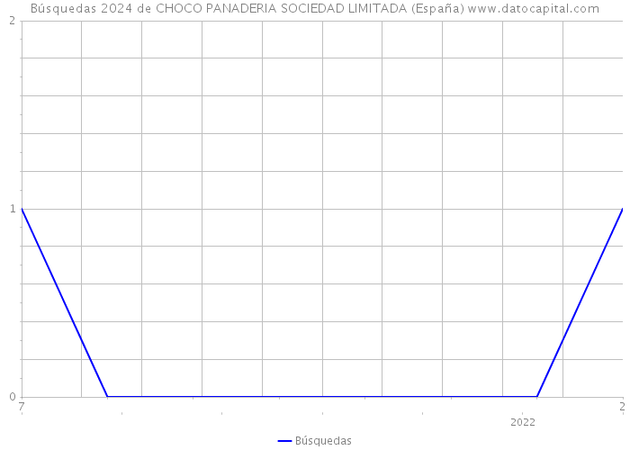 Búsquedas 2024 de CHOCO PANADERIA SOCIEDAD LIMITADA (España) 