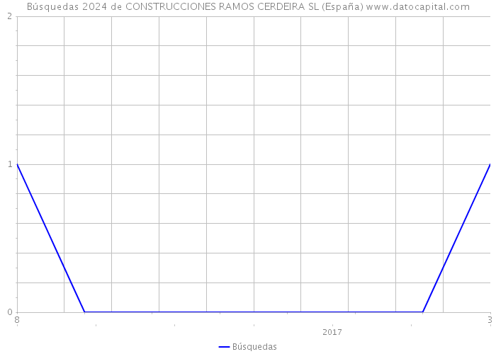 Búsquedas 2024 de CONSTRUCCIONES RAMOS CERDEIRA SL (España) 