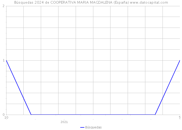 Búsquedas 2024 de COOPERATIVA MARIA MAGDALENA (España) 