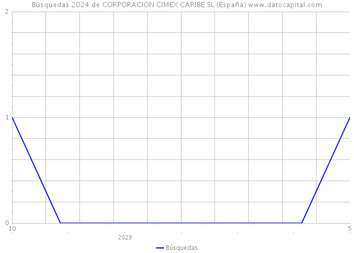 Búsquedas 2024 de CORPORACION CIMEX CARIBE SL (España) 