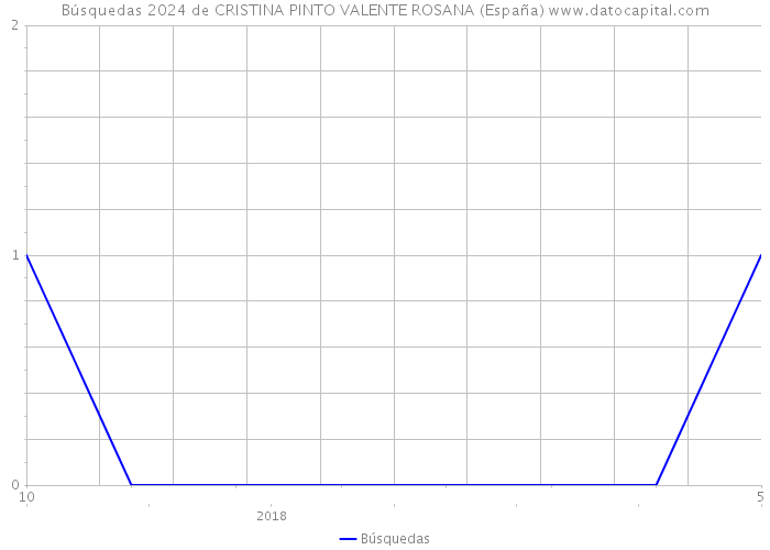 Búsquedas 2024 de CRISTINA PINTO VALENTE ROSANA (España) 