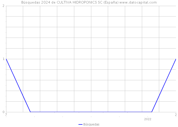 Búsquedas 2024 de CULTIVA HIDROPONICS SC (España) 