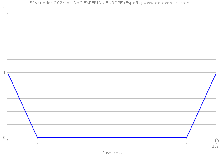 Búsquedas 2024 de DAC EXPERIAN EUROPE (España) 