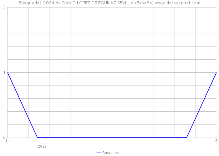 Búsquedas 2024 de DAVID LOPEZ DE EGUILAZ SEVILLA (España) 