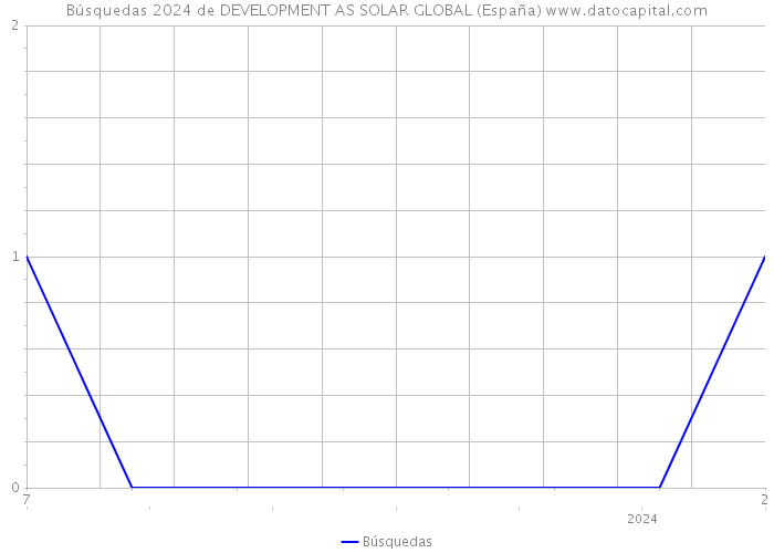 Búsquedas 2024 de DEVELOPMENT AS SOLAR GLOBAL (España) 