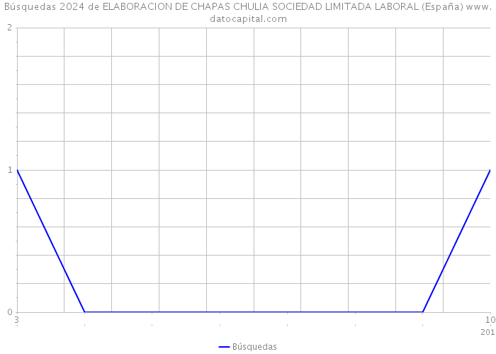 Búsquedas 2024 de ELABORACION DE CHAPAS CHULIA SOCIEDAD LIMITADA LABORAL (España) 