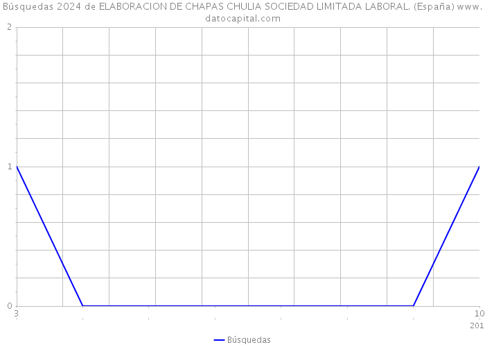Búsquedas 2024 de ELABORACION DE CHAPAS CHULIA SOCIEDAD LIMITADA LABORAL. (España) 