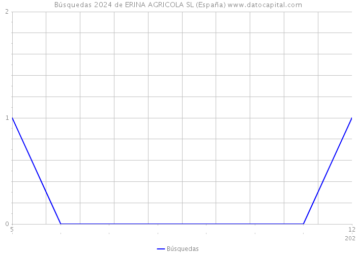 Búsquedas 2024 de ERINA AGRICOLA SL (España) 