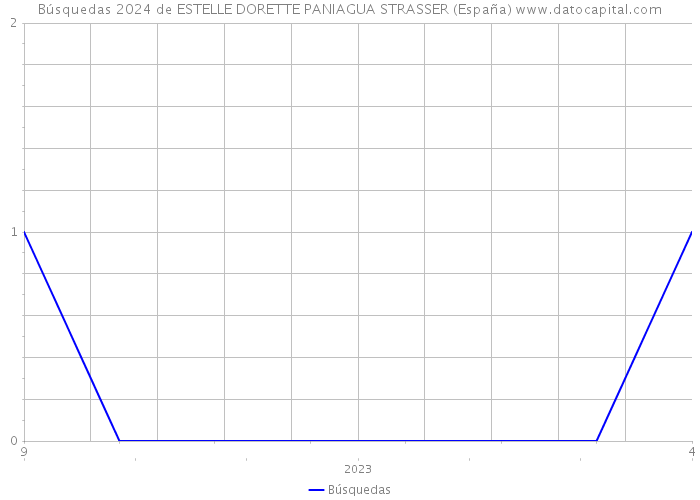 Búsquedas 2024 de ESTELLE DORETTE PANIAGUA STRASSER (España) 