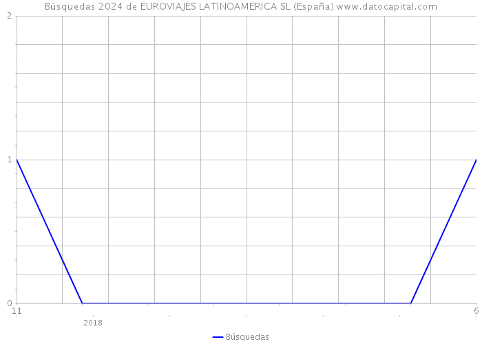 Búsquedas 2024 de EUROVIAJES LATINOAMERICA SL (España) 