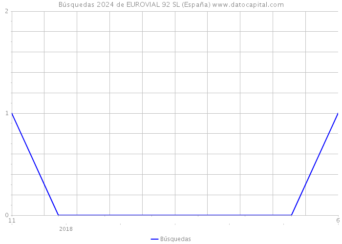 Búsquedas 2024 de EUROVIAL 92 SL (España) 