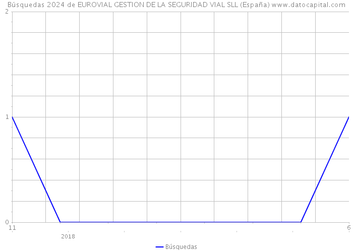 Búsquedas 2024 de EUROVIAL GESTION DE LA SEGURIDAD VIAL SLL (España) 