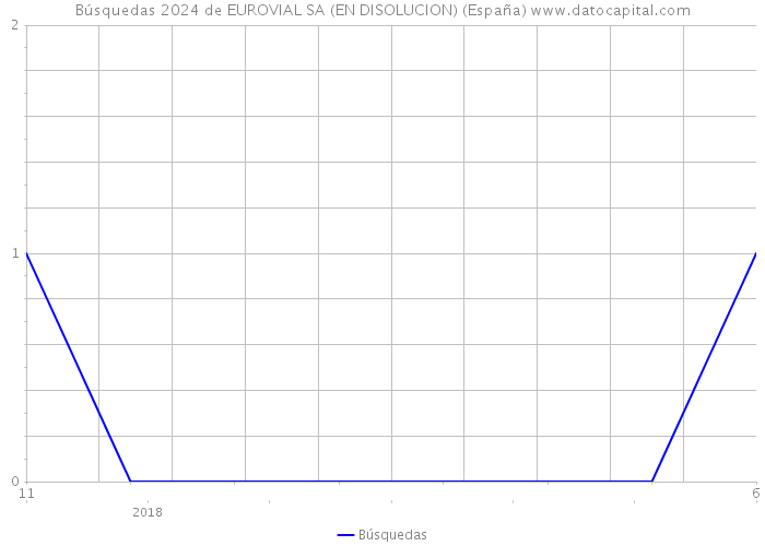 Búsquedas 2024 de EUROVIAL SA (EN DISOLUCION) (España) 