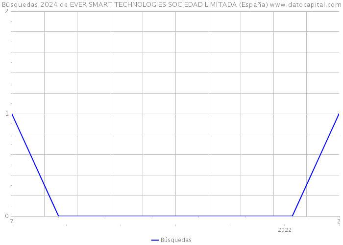 Búsquedas 2024 de EVER SMART TECHNOLOGIES SOCIEDAD LIMITADA (España) 