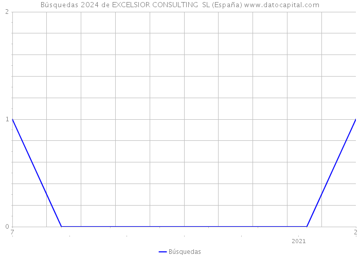 Búsquedas 2024 de EXCELSIOR CONSULTING SL (España) 