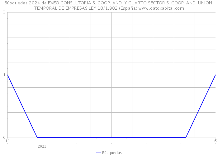 Búsquedas 2024 de EXEO CONSULTORIA S. COOP. AND. Y CUARTO SECTOR S. COOP. AND. UNION TEMPORAL DE EMPRESAS LEY 18/1.982 (España) 
