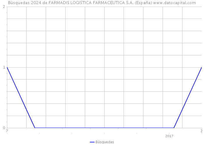 Búsquedas 2024 de FARMADIS LOGISTICA FARMACEUTICA S.A. (España) 
