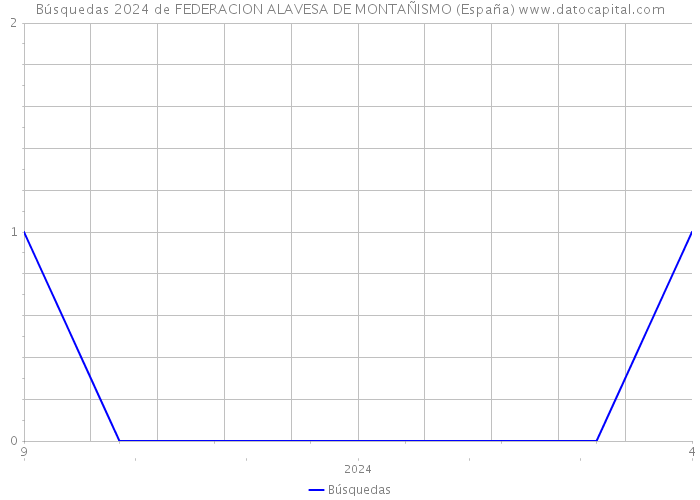 Búsquedas 2024 de FEDERACION ALAVESA DE MONTAÑISMO (España) 