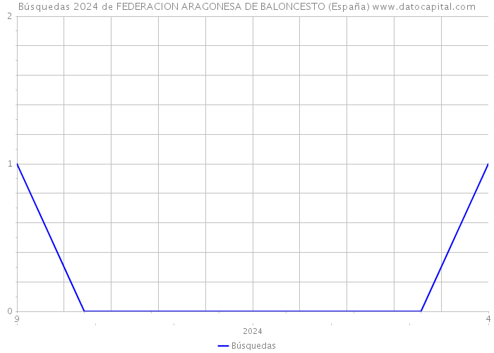 Búsquedas 2024 de FEDERACION ARAGONESA DE BALONCESTO (España) 