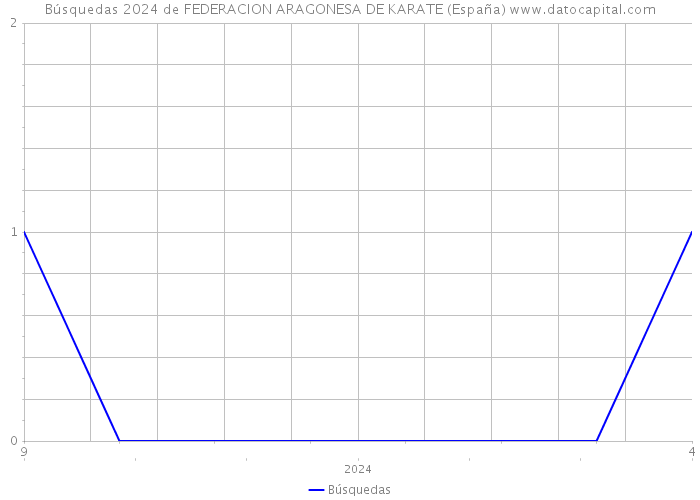 Búsquedas 2024 de FEDERACION ARAGONESA DE KARATE (España) 