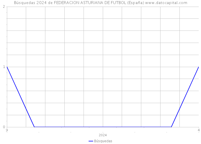 Búsquedas 2024 de FEDERACION ASTURIANA DE FUTBOL (España) 