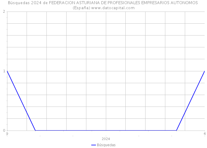 Búsquedas 2024 de FEDERACION ASTURIANA DE PROFESIONALES EMPRESARIOS AUTONOMOS (España) 